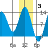 Viekoda Bay tide chart for Wednesday, December 3, 2025