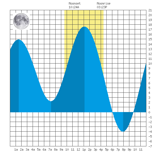 Viekoda Bay tide chart for Thursday, December 4, 2025