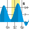 Viekoda Bay tide chart for Saturday, December 6, 2025