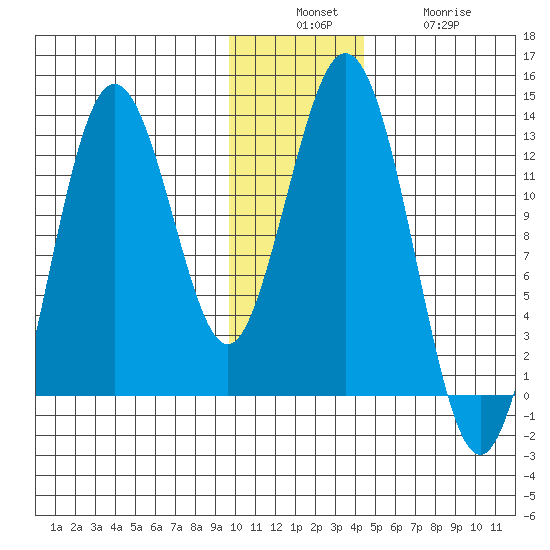 Viekoda Bay tide chart for Sunday, December 7, 2025