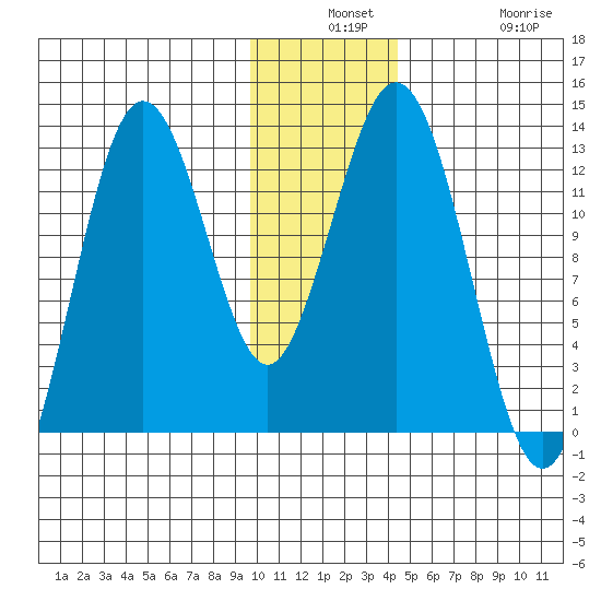 Viekoda Bay tide chart for Monday, December 8, 2025