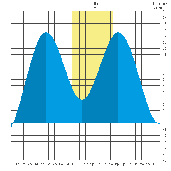 Viekoda Bay tide chart for Tuesday, December 9, 2025