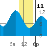 Viekoda Bay tide chart for Sunday, January 11, 2026