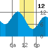 Viekoda Bay tide chart for Monday, January 12, 2026