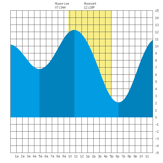 Viekoda Bay tide chart for Wednesday, January 14, 2026