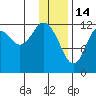 Viekoda Bay tide chart for Wednesday, January 14, 2026
