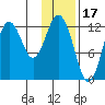 Viekoda Bay tide chart for Saturday, January 17, 2026