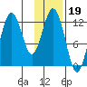 Viekoda Bay tide chart for Monday, January 19, 2026