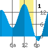 Viekoda Bay tide chart for Thursday, January 1, 2026