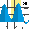 Viekoda Bay tide chart for Tuesday, January 20, 2026