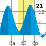 Viekoda Bay tide chart for Wednesday, January 21, 2026