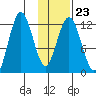 Viekoda Bay tide chart for Friday, January 23, 2026