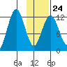 Viekoda Bay tide chart for Saturday, January 24, 2026