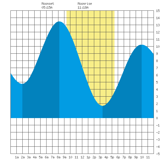 Viekoda Bay tide chart for Tuesday, January 27, 2026