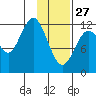 Viekoda Bay tide chart for Tuesday, January 27, 2026