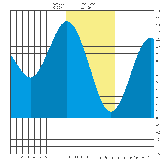 Viekoda Bay tide chart for Wednesday, January 28, 2026