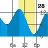 Viekoda Bay tide chart for Wednesday, January 28, 2026