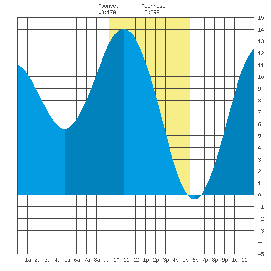 Viekoda Bay tide chart for Thursday, January 29, 2026