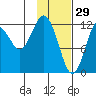 Viekoda Bay tide chart for Thursday, January 29, 2026