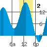 Viekoda Bay tide chart for Friday, January 2, 2026