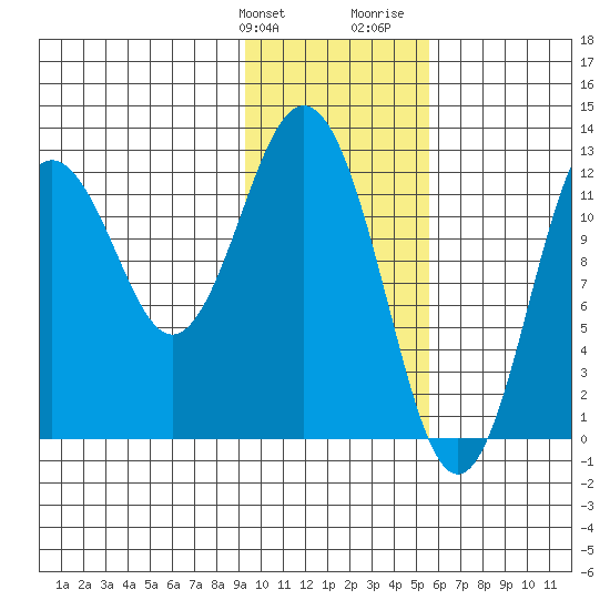 Viekoda Bay tide chart for Friday, January 30, 2026