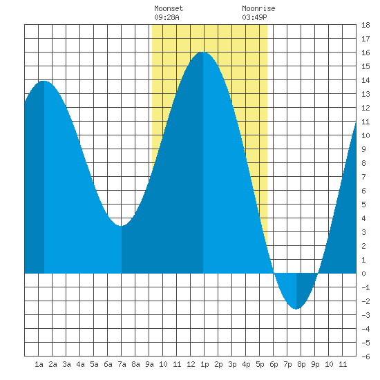 Viekoda Bay tide chart for Saturday, January 31, 2026