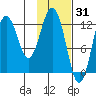 Viekoda Bay tide chart for Saturday, January 31, 2026