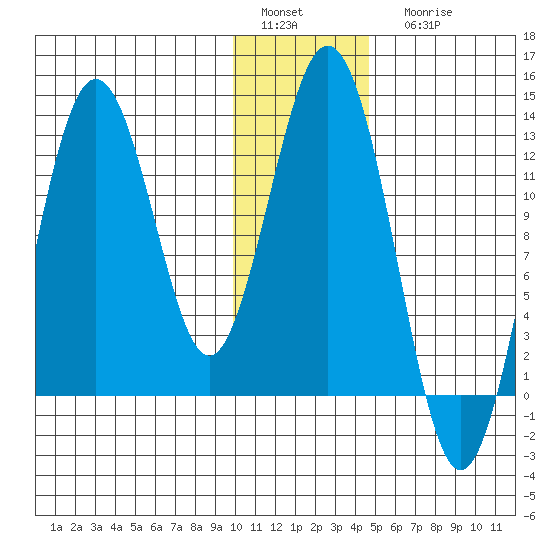 Viekoda Bay tide chart for Sunday, January 4, 2026