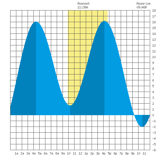 Viekoda Bay tide chart for Tuesday, January 6, 2026