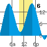 Viekoda Bay tide chart for Tuesday, January 6, 2026