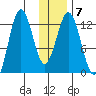 Viekoda Bay tide chart for Wednesday, January 7, 2026