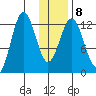 Viekoda Bay tide chart for Thursday, January 8, 2026