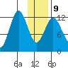 Viekoda Bay tide chart for Friday, January 9, 2026