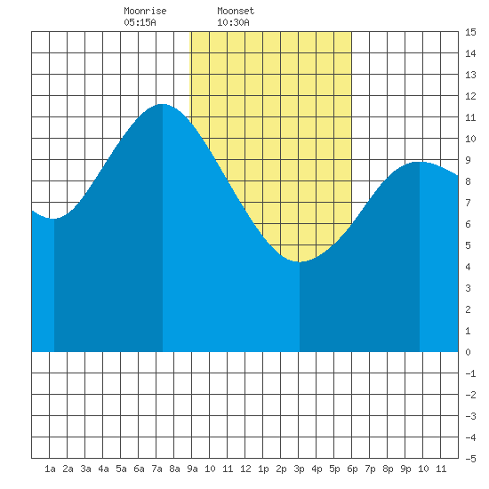 Viekoda Bay tide chart for Tuesday, February 10, 2026