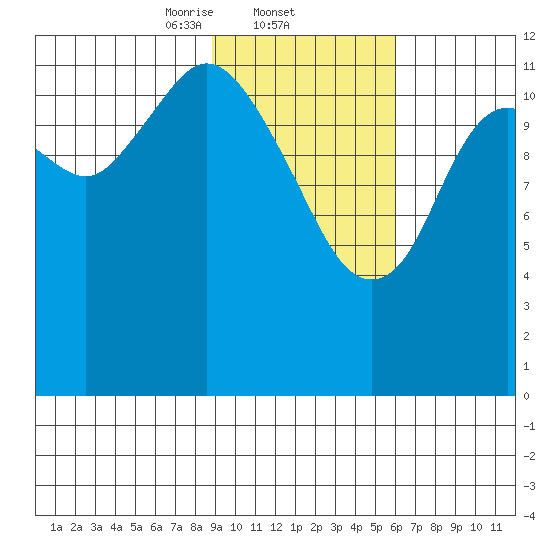 Viekoda Bay tide chart for Wednesday, February 11, 2026
