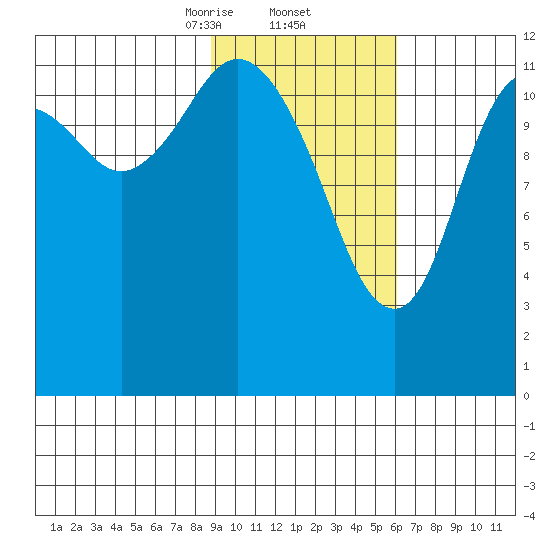 Viekoda Bay tide chart for Thursday, February 12, 2026