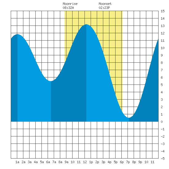 Viekoda Bay tide chart for Saturday, February 14, 2026