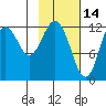 Viekoda Bay tide chart for Saturday, February 14, 2026