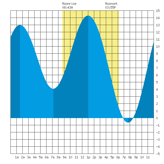 Viekoda Bay tide chart for Sunday, February 15, 2026