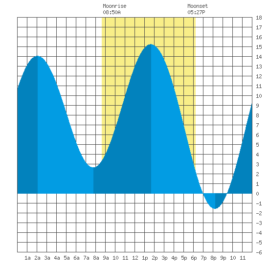 Viekoda Bay tide chart for Monday, February 16, 2026