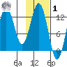 Viekoda Bay tide chart for Sunday, February 1, 2026