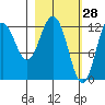 Viekoda Bay tide chart for Saturday, February 28, 2026