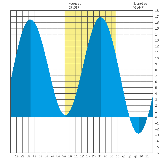 Viekoda Bay tide chart for Tuesday, February 3, 2026