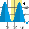Viekoda Bay tide chart for Wednesday, February 4, 2026