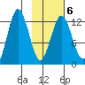 Viekoda Bay tide chart for Friday, February 6, 2026
