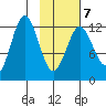 Viekoda Bay tide chart for Saturday, February 7, 2026