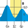 Viekoda Bay tide chart for Sunday, February 8, 2026