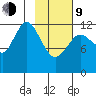 Viekoda Bay tide chart for Monday, February 9, 2026