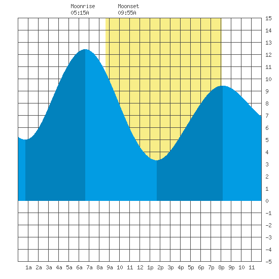 Viekoda Bay tide chart for Tuesday, March 10, 2026