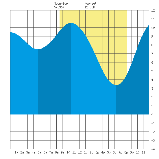 Viekoda Bay tide chart for Friday, March 13, 2026